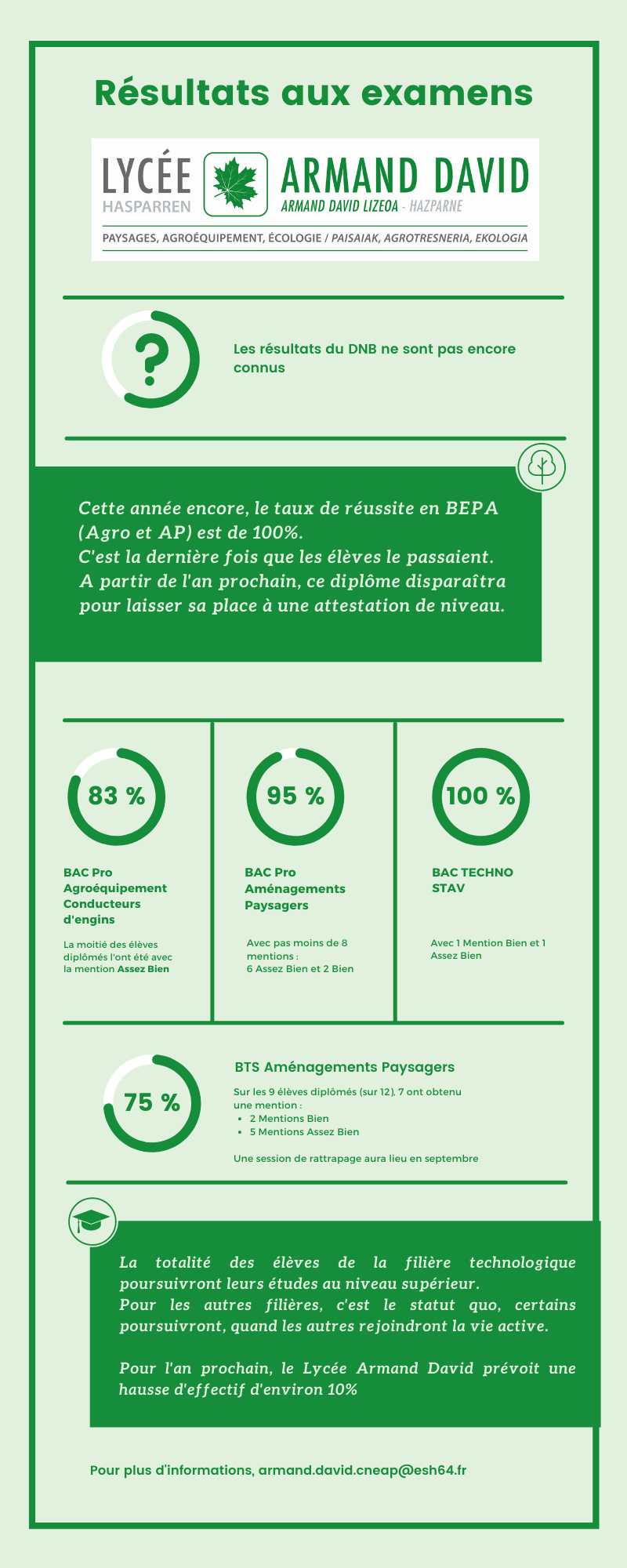 Résultats 2021