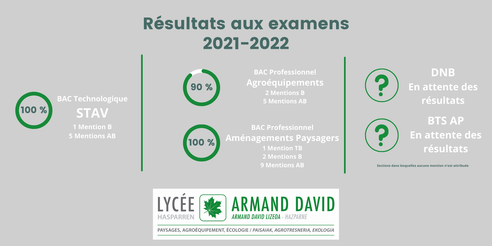 Résultats aux examens